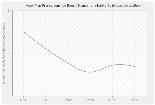 Le Breuil : Number of inhabitants by accommodation